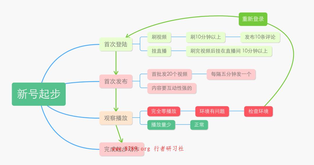 Tiktok 新手入坑的一些常见问题解答